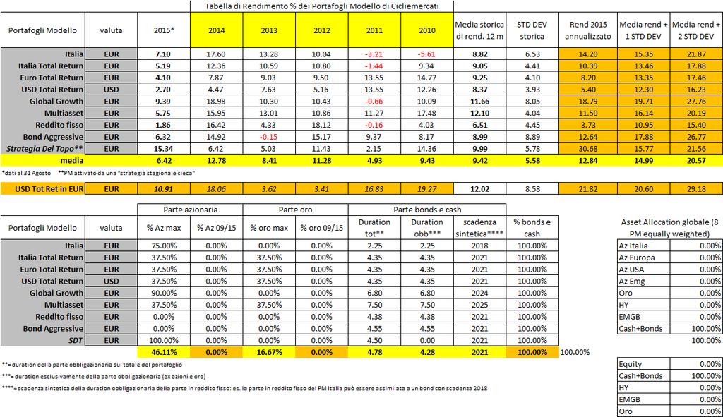 Quadro riepilogativo dei Portafogli Modello Commento Postura completamente difensiva dei modelli. Nel PM BOND AGGRESSIVE l ETF LYXOR GLOBAL EMTS (EMG.