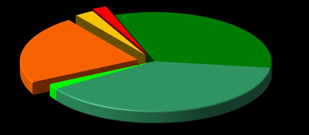 2009 AL 96% DEL 2010.