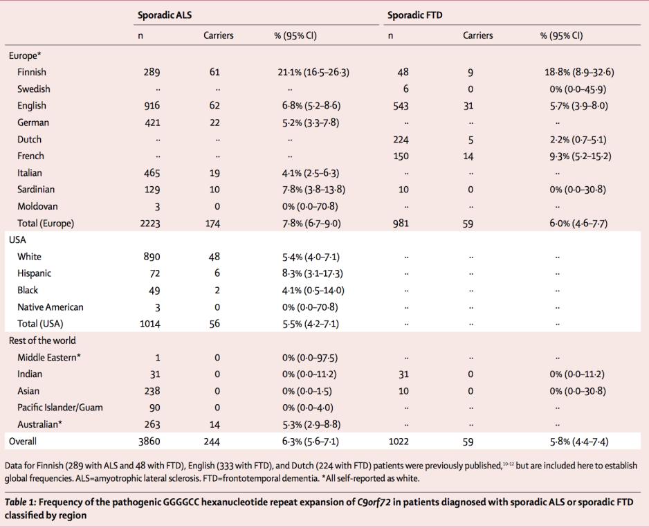La mutazione C9ORF72 è presente in circa