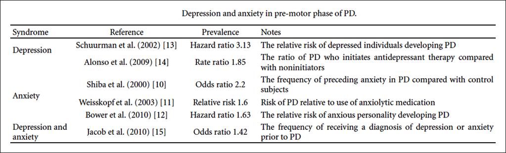 Ansia e Malattia di Parkinson L ansia, cosi come la depressione, può essere una delle