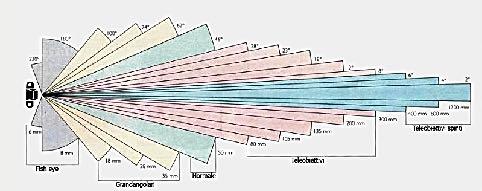 LE OTTICHE LA LUNGHEZZA FOCALE è la distanza tra il CENTRO OTTICO dell obiettivo e il piano della pellicola (o il sensore in caso di fotocamera digitale) alla quale viene MESSA A FUOCO l immagine di