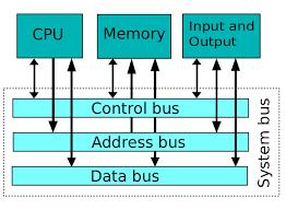 bus il bus è l unità di interconnessione tra i moduli del modello di Von Neumann logicamente è un fascio ordinato di linee, ognuna delle quali può assumere un