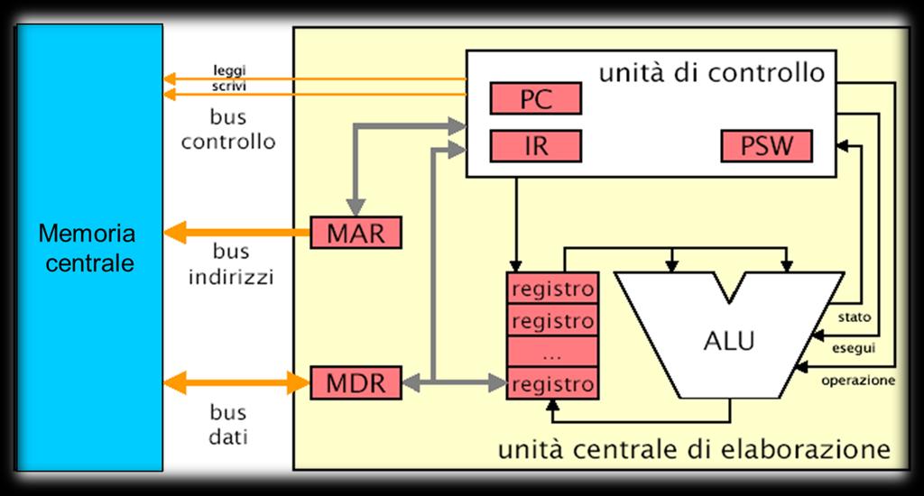 unità centrale di elaborazione l unità di controllo imposta i valori sul bus i registri contengono i dati e i risultati delle istruzioni che saranno eseguita dall