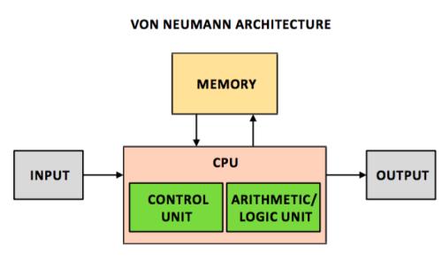la macchina di von Neumann l architettura del computer di von Neumann è formata da due componenti interconnesse: CPU (Central Processing Unit) unità centrale di elaborazione RAM (Random Access