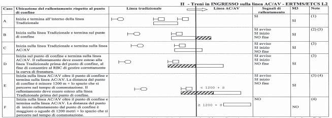 25 TABELLA (1) Se il rallentamento termina ad una distanza dal punto di confine uguale o inferiore alla lunghezza massima del treno di massima composizione ammesso a circolare sulla linea deve essere