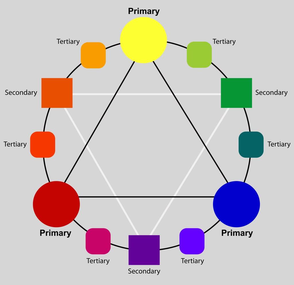 Impara a conoscere la ruota dei colori. La ruota dei colori è un diagramma che offre un'illustrazione utile di quali colori si abbinano bene e di quali non funzionano bene insieme.