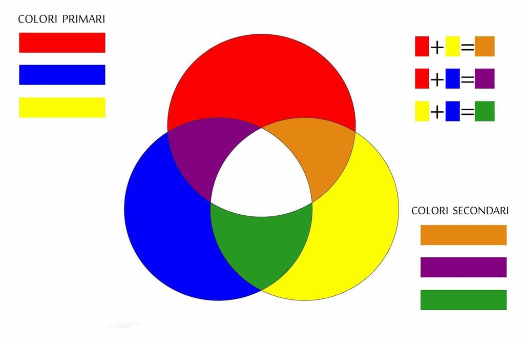 Abbina i colori primari con altri colori primari. Il concetto di abbinamento è definito anche "armonia dei colori", e si ottiene quando i colori creano un effetto piacevole.