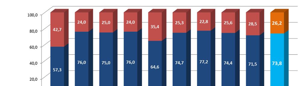 Graf. 3 ROMA: Quota percentuale delle società in utile/perdita per settore economico.