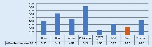 IL SERVIZIO IDRICO INTEGRATO Km di rete gestita: 11.124 di cui km acquedotto 8.139, km fognatura 2.