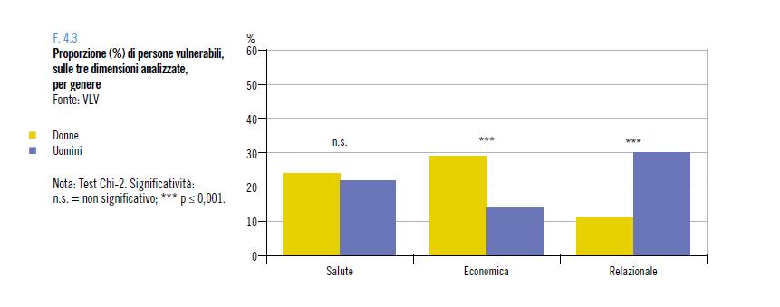 VULNERABILITA DI SALUTE, ECONOMICA E