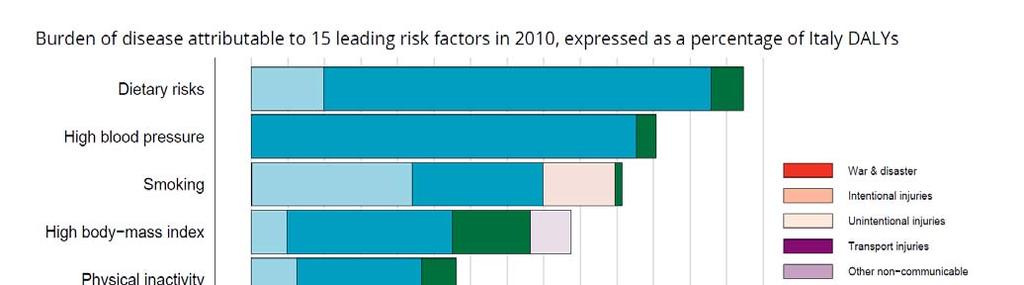 Global Burden of Disease (GBD) 2010 In Italia I tre principali fattori di rischio a cui è possibile attribuire la perdita di salute (DALYs) sono l alimentazione, l