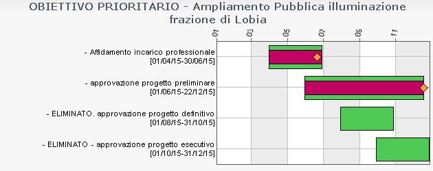 SICUREZZA Garantire vigilanza e sicurezza sul territorio Azioni di controllo del nomadismo e dell'accattonaggio molesto ANNO PRECEDENT E ANNO IN CORSO n sgomberi campeggi abusivi 7 12 Numero dei