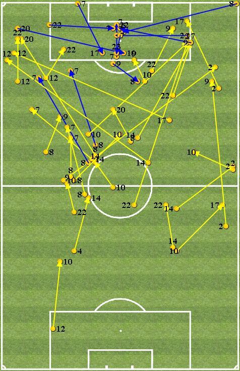 Analisi Passaggi Chiave - PASSAGGI CHIAVE Passaggi Chiave Totali: 9 ( Assist) N GIOCATORE TOTALE ASSIST 8 KROOS 9 22 ISCO MODRIC 4 CASEMIRO 2 CARVAJAL 4 7 CRISTIANO