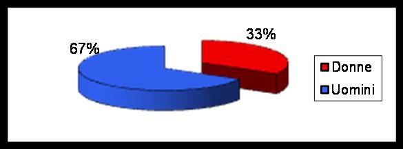 Personale disaggregato per grado di istruzione, genere, categoria di appartenenza Sesso Titolo di studio B2 B5 C1 C2 C3 C4 C5 D1 D2 D3 D5 D6 Dirig.