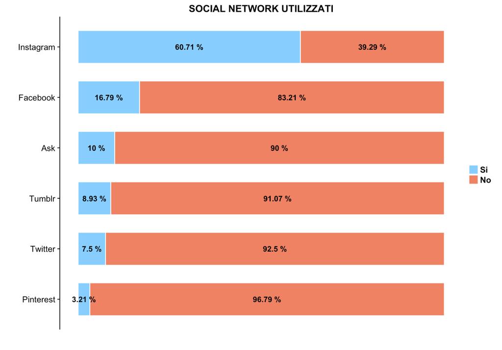 USO SOCIAL Il 65% utilizza social network (72% delle femmine e 56% dei maschi) Maschi
