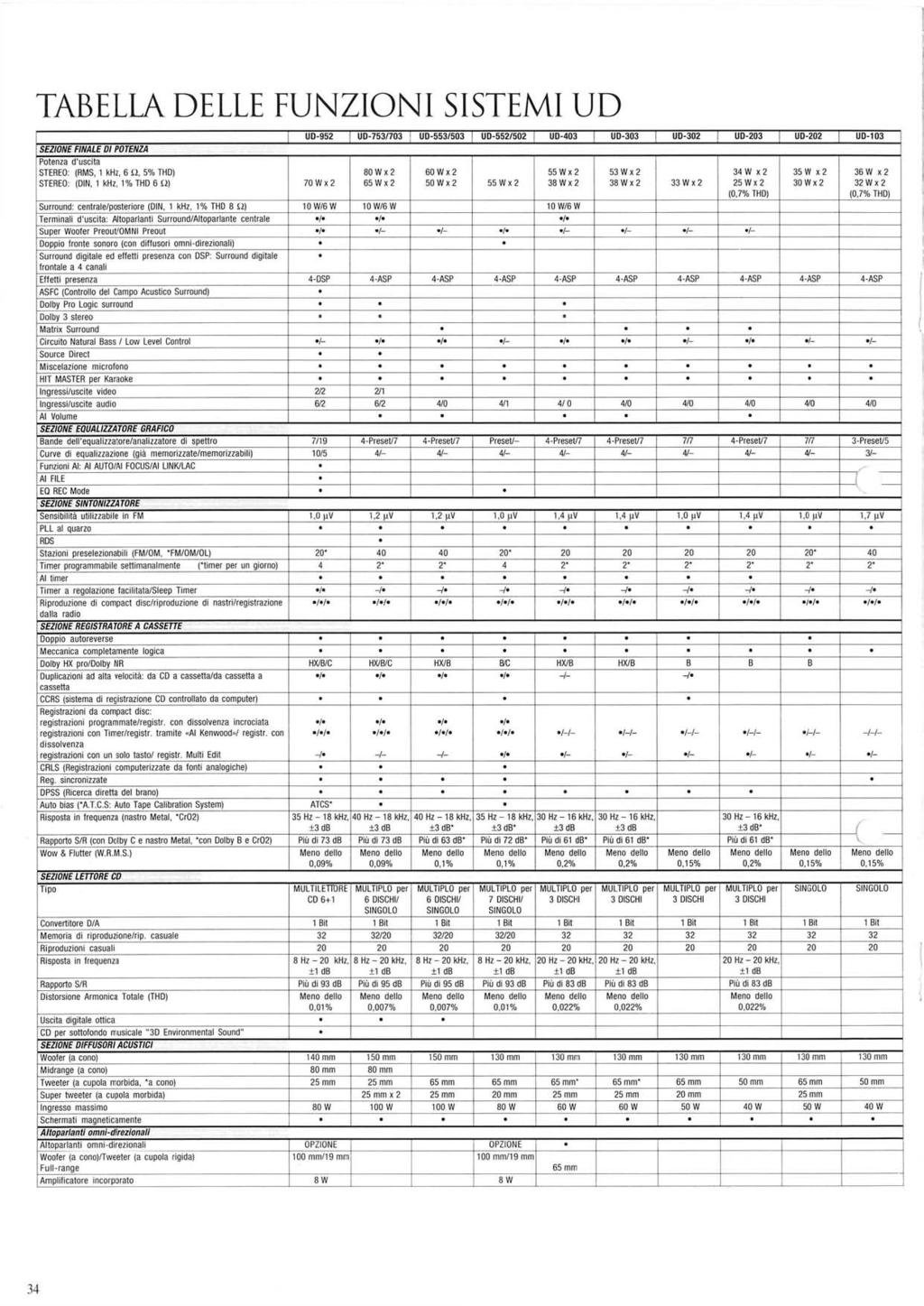 TABELLA DELLE FUNZIONI SEZIONE FINALE DI POTENZA Potenza d'uscita STEREO: (RMS, 1 khz, 6 iì, 5 % THD) STEREO: (DIN, 1 khz, 1 % THD 6 iì) 7 0 W X 2 SISTEMI U D UD-952 UD-753/703 UD-553/503 UD-552/502