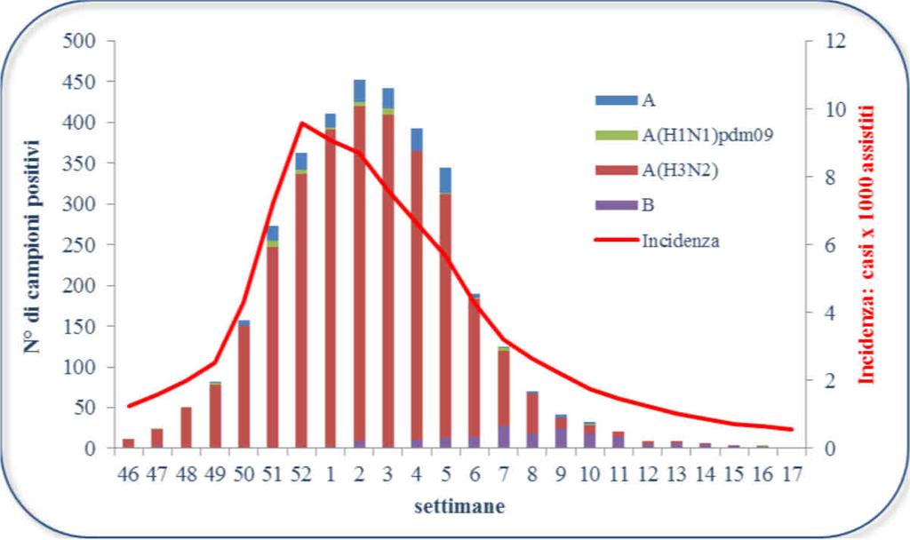 Figura 1 Andamento settimanale dei campioni positivi per influenza, per tipo/sottotipo (stagione 2016/2017) sottotipo H3N2 (93%) rispetto ai ceppi H1N1pdm09 (1%).