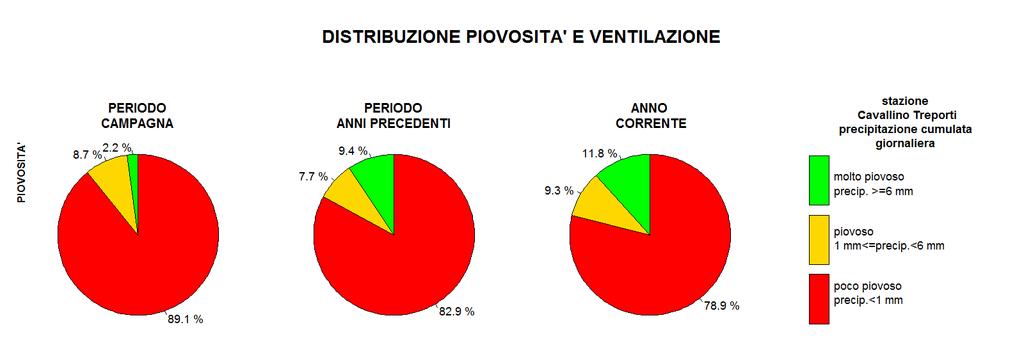 Figura 5. Diagrammi circolari con frequenza dei casi di vento e pioggia nelle diverse classi: rosso (scarsa dispersione), giallo (debole dispersione), verde (forte dispersione).