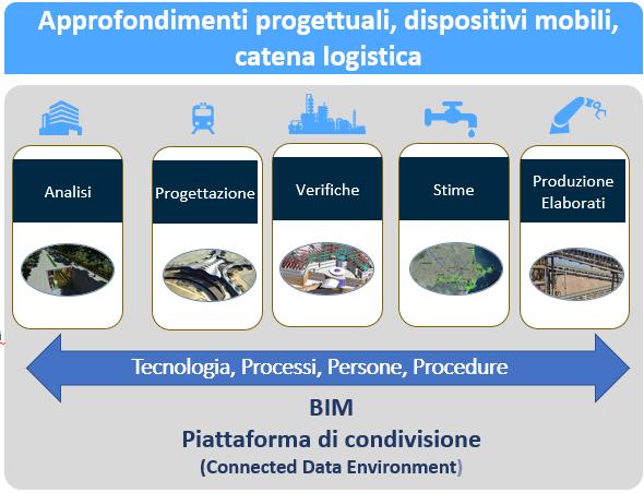 Ed ancora.. Lavoriamo con strumenti e metodologia BIM (Building Information Modeling) per la progettazione ambientale, attraverso: 1.