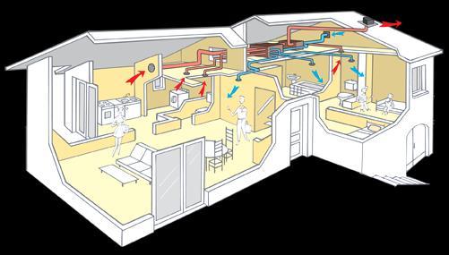 VMC La ventilazione degli ambienti in cui viviamo è di fondamentale importanza per l'eliminazione degli agenti inquinanti(odori,umidità, prodotti chimici,...).