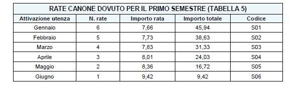 canone è dovuto solo per i mesi in cui la fornitura è stata di tipo residente). 1. UTENZE GIÀ ATTIVE ALL 1.