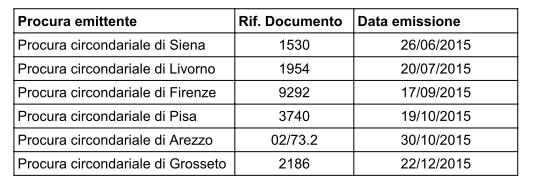 Circolare DT n.