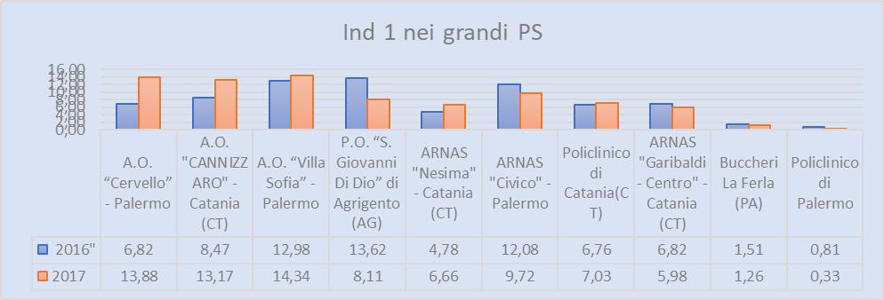 Tabella 3.1 Ind 1 e Ind 2 generale Anno Totale accessi Fantasmi >24 h Fantasmi > 48 h Ind 1 (%) Ind 2 (%) 2016 1225551 22775 7727 3.12 8.