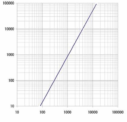 CAATTEISTICHE IDAULICHE Moduli senza contatori Kv (m³/h con ΔP = 100KPa = 1bar) passaggio dritto ΔP [mm.c.a] Kv = Q/(ΔP) ½ Kv (m³/h) = coefficiente di portata Q (m³/h) = portata ΔP (bar) = perdita di carico Kv (m³/h) 4.