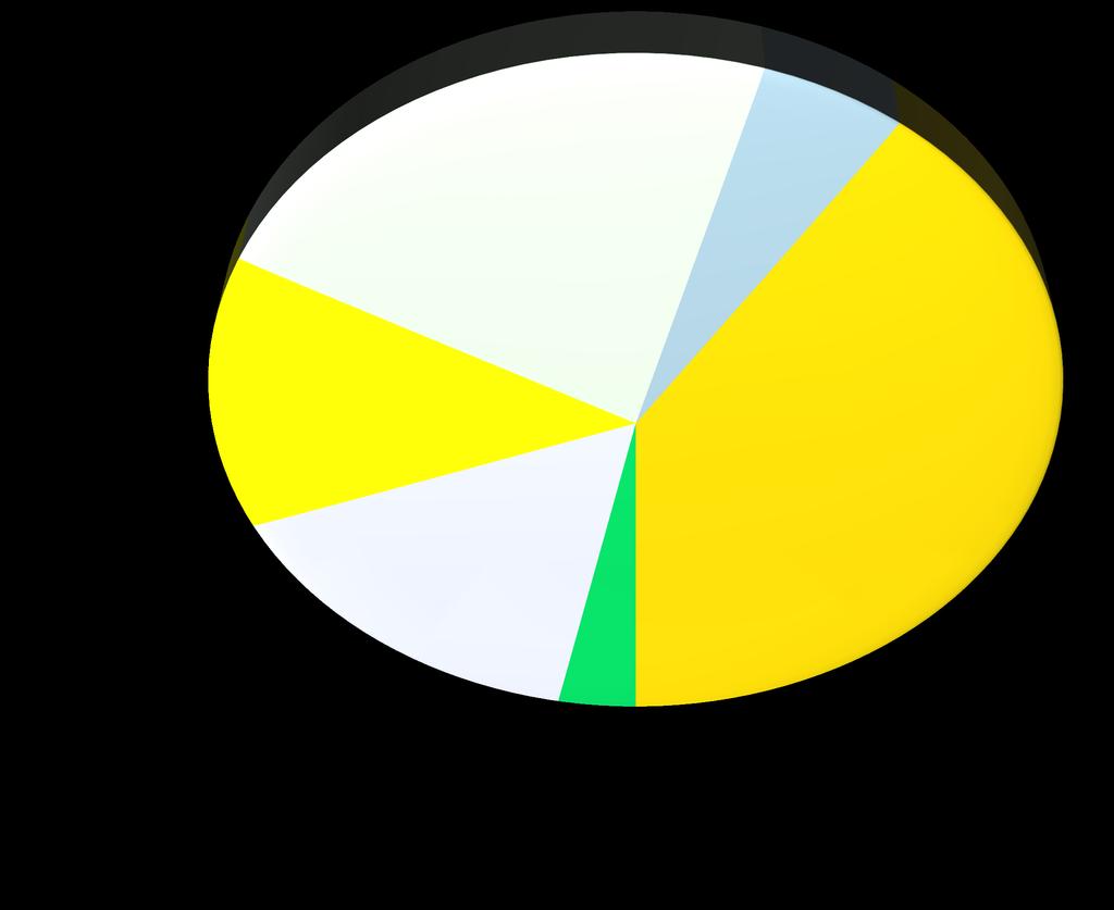 Produzione Energia Elettrica Mondiale [TWh] Idroelettrico 16% IEA Altro2009 3% Nucleare 13% Gas Naturale 21% Petrolio 5%