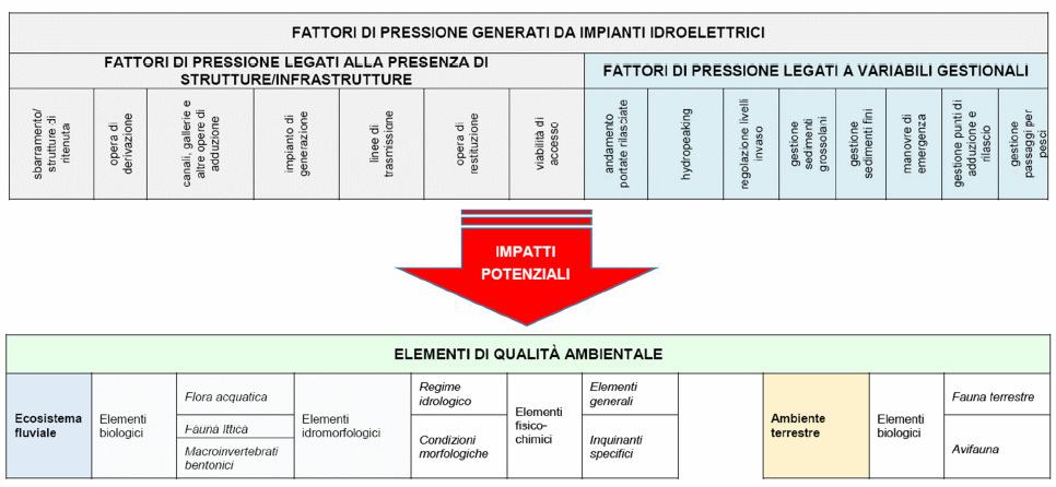 IDEA: impatti - FORMALIZZAZIONE (Fonte: CH2OICE - Goltara et al., 2011 Greenhydro Naturemade (Bratrich and Truffer, 2001) HRC, 2006.