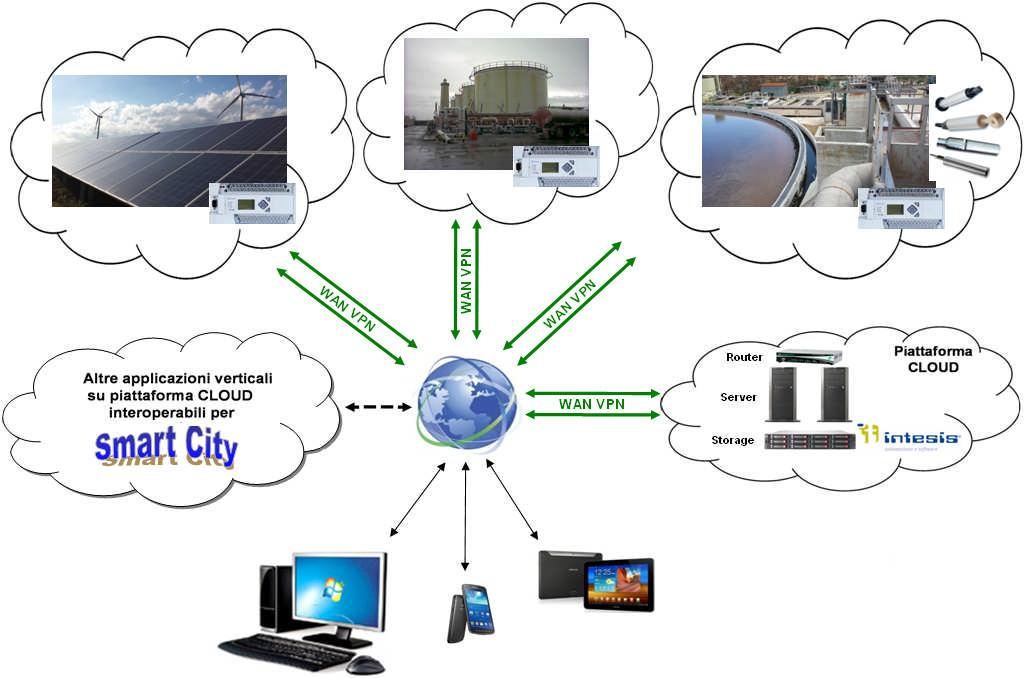 Figura 8 Architettura di Cloud Computing per Smart Systems.