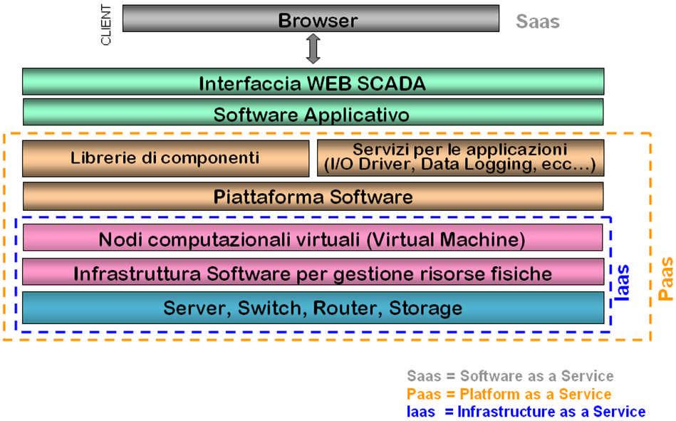 Figura 3 La piattaforma di Cloud Computing Il server ospita le macchine virtuali dove sono installati i servizi di gestione del database SQL e di logging, nonché i servizi di comunicazione verso i