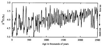 Gli ultimi 2.106 anni: Quaternario Era geologica attuale. Sviluppo di Homo sapiens.