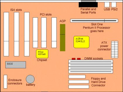 La Scheda Madre (Mother Board) Ospita sulla sua superficie le parti più importanti del computer: L alloggiamento per il microprocessore.