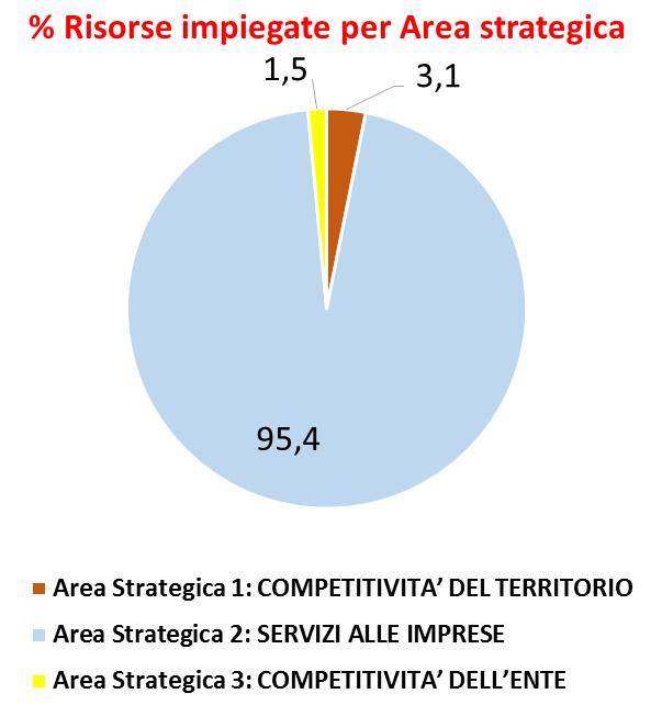 RIEPILOGO RISORSE PER AREE STRATEGICHE (Oneri correnti + Investimenti) Budget iniziale 2017 Budget al 31/12 Consuntivo 2017 % Utilizzo Budget al 31/12 % Risorse impiegate per Area Strategica Area