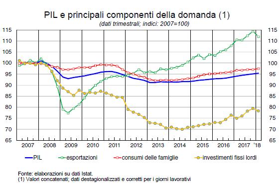 *fonte: Banca d Italia, L