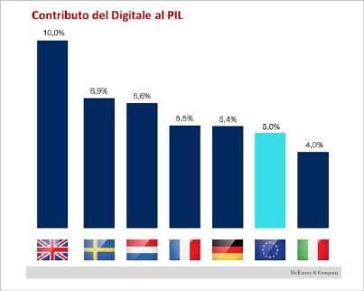 Spesa GDM PIL 0,1% 1,0% 0,8% 1,8% 0,9% Il Mercato Digitale in Italia -1,4% -1,7% -4,4% 2013 2013 2014 2014 2015 2015 2016 2016 Contributo del Digitale al PIL +1,0% +1,8% 64.234,0 64.908,0 +2,3% 66.