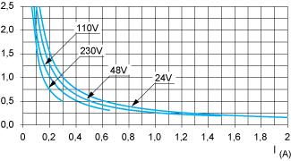 Curve AC14 AC14 controllo di piccoli carichi elettromagnetici 72