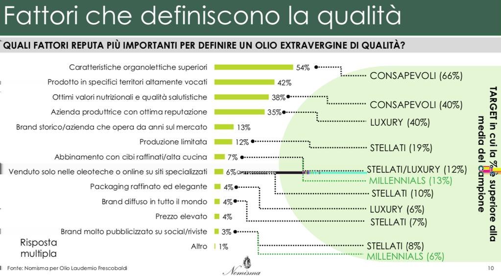 Il tasso di penetrazione in Italia di chi acquista oli premium (sopra ai 16 euro e prevalentemente in oleoteche/negozi di specialità gastronomiche) è del 18% ma risulta maggiore tra