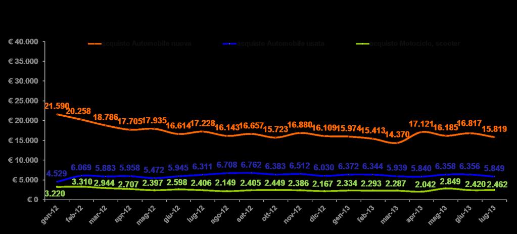 L'ammontare medio speso per i VEICOLI nel mese