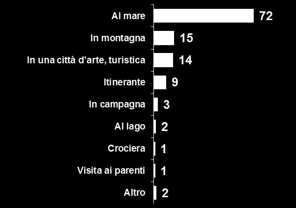 Gli italiani vanno per lo più al mare con la propria macchina