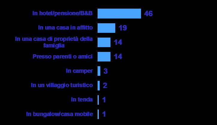 Con quale mezzo di trasporto ha intenzione di spostarsi/si è