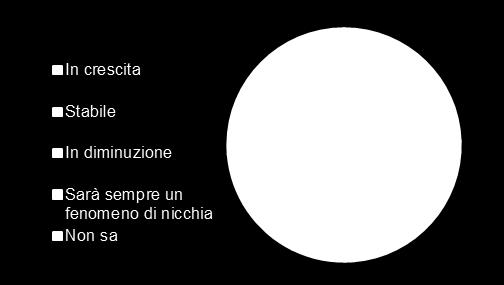 In base alla sua esperienza, Lei ritiene che il ricorso alla