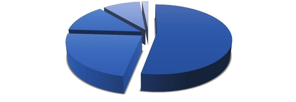 GARE PER SERVIZI DI INGEGNERIA E ARCHITETTURA (SENZA ESECUZIONE) TIPICI PER IMPORTO A BASE D ASTA* SETTEMBRE-OTTOBRE 2018 (VAL. %) Da 221.000 a 1.000.000 9,5% Oltre 1.000.000 1,6% Da 100.000 a 221.