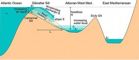 Pliocene inferiore (5,33 Ma fa): fine della crisi di salinità Il ritorno dell'acqua oceanica è stato molto rapido in tutto il Mediterraneo, dal momento che si osserva un brusco cambiamento nei