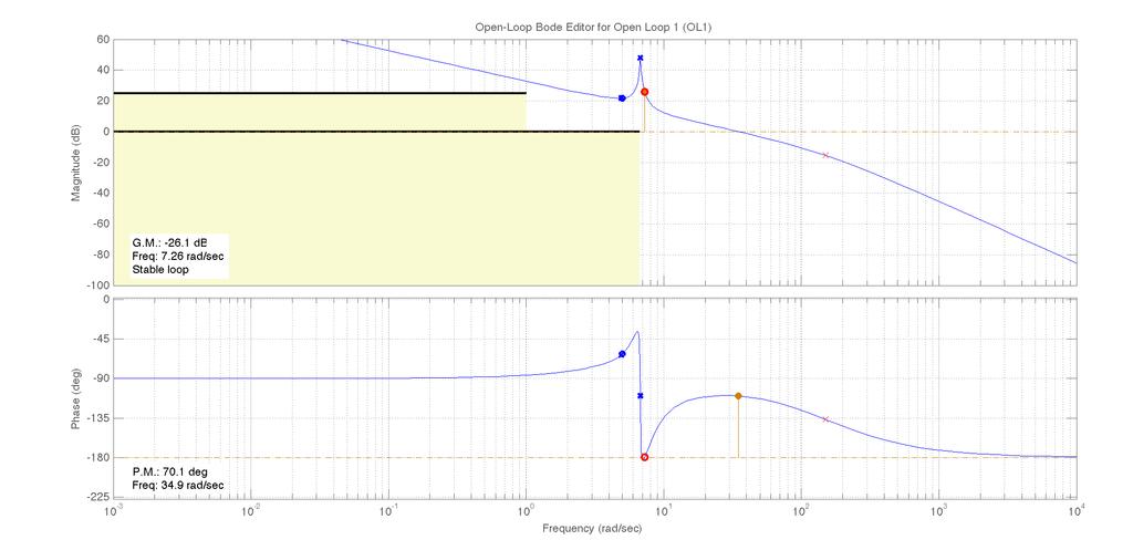 Progetto del controllore Una possibile soluzione per il controllore C(s) in grado di rispettare tutte le specifiche proposte è la seguente C(s) = 1754 (s2 + 4s + 53).