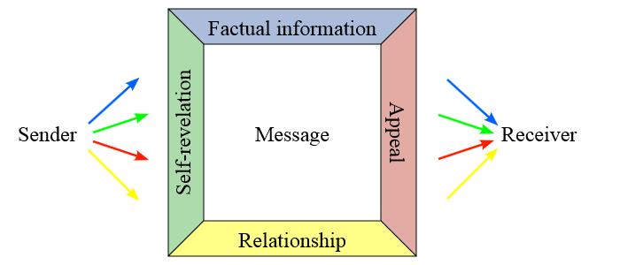 Nel 1981, lo psicologo Friedemann Schulz von Thun, dell Università di Amburgo, ha proposto un modello di comunicazione interpersonale che distingue quattro dimensioni diverse, nel cosiddetto