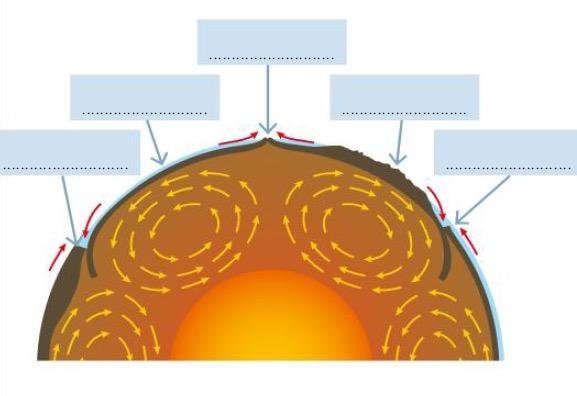 74. Nella risposta corretta deve essere chiarito come nei tratti in cui la geoterma si trova sotto la curva di fusione, come nella crosta, nel mantello e nel