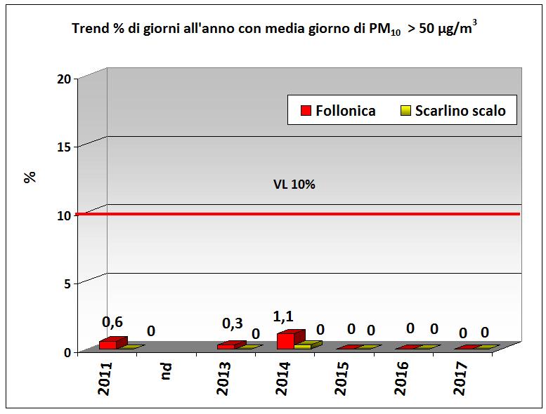 Grafico 2 PM10 incidenza percentuale dei giorni con valore medio superiore a 50 µg/m3 riguardo l'incidenza percentuale dei giorni con valore