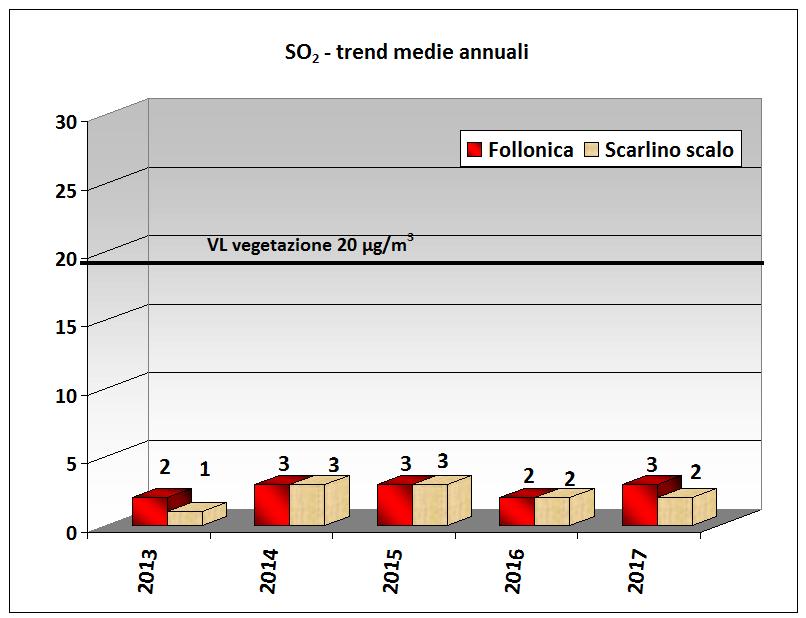Grafico 5 SO2 medie annuali rilevate nelle stazioni della rete Il rafronto viene fato con il limite più restritvo, previsto dalla norma per la protezione degli ecosistemi, che appare sempre rispetato